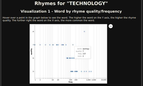 /eihli/darklimericks/src/commit/267a0c6a596fe8773f65c806a820b4ba64b2aae9/web/resources/images/rhyme-scatterplot.png